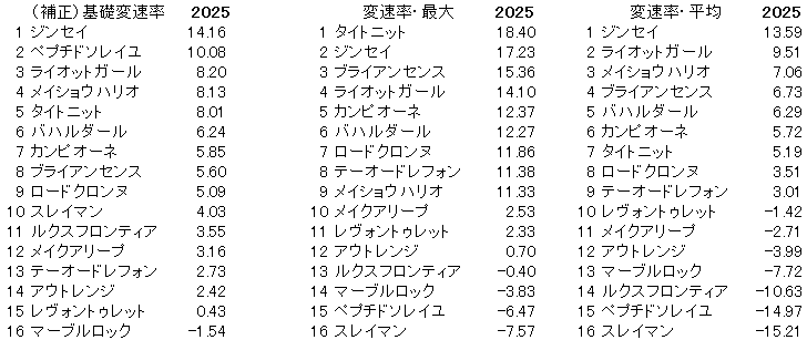 2025　平安Ｓ　変速率